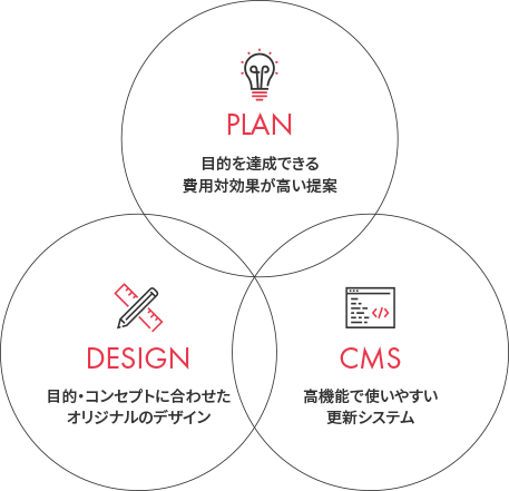 PLAN:目的を達成できる費用対効果が高い提案,DESIGN:目的・コンセプトに合わせたオリジナルのデザイン,CMS:高機能で使いやすい更新システム