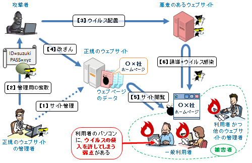 「ガンブラー」の手口による攻撃の全体図。画像：IPAからの引用