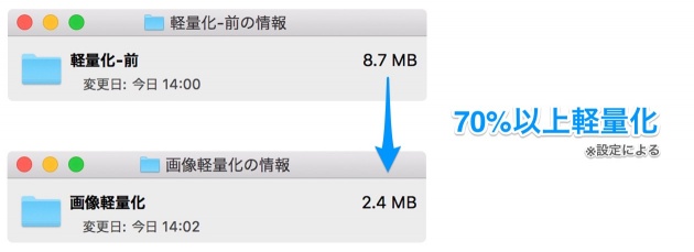 70%以上の軽量化に成功