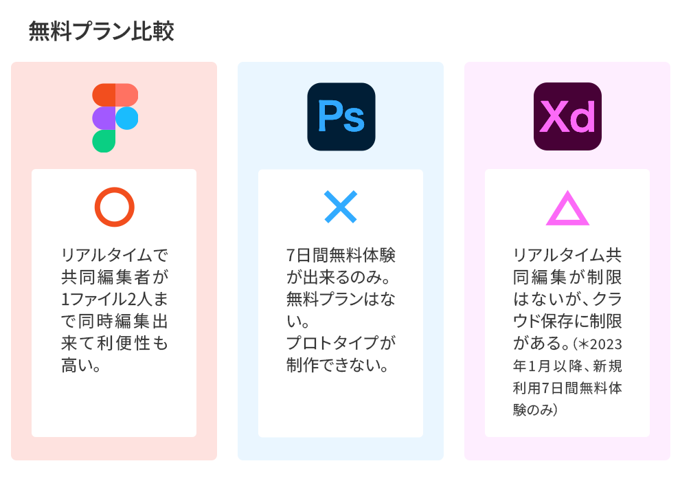 Figmaの料金とAdobeツールの料金比較